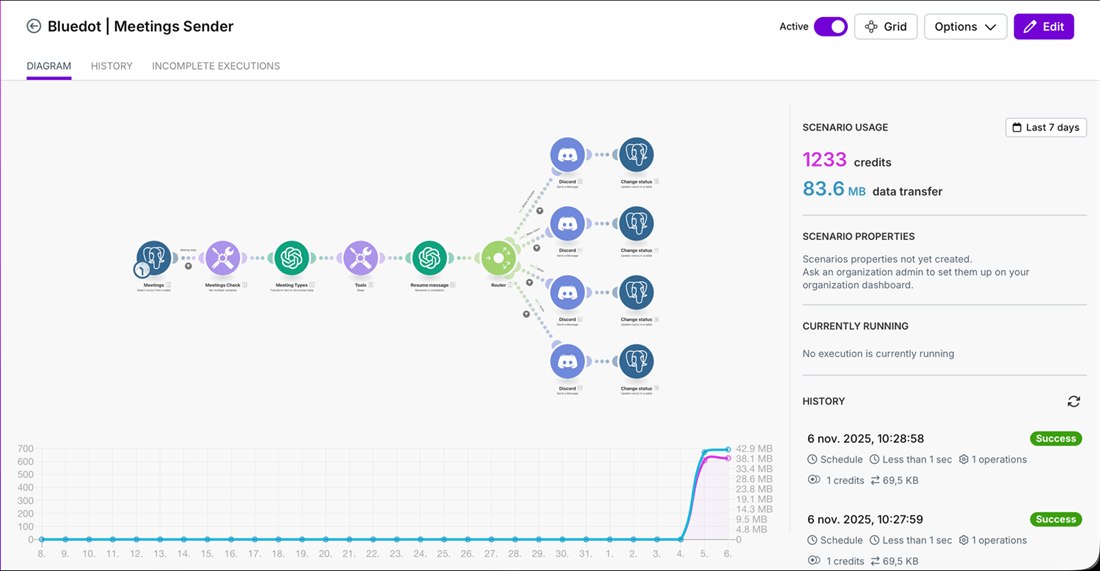 Scénario Make « Meetings Sender » : résumé automatique des réunions et diffusion à l'équipe
