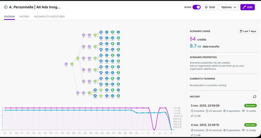 Scénario Make « All Ads Insights » : collecte des performances publicitaires Meta et LinkedIn vers un tableau de bord
